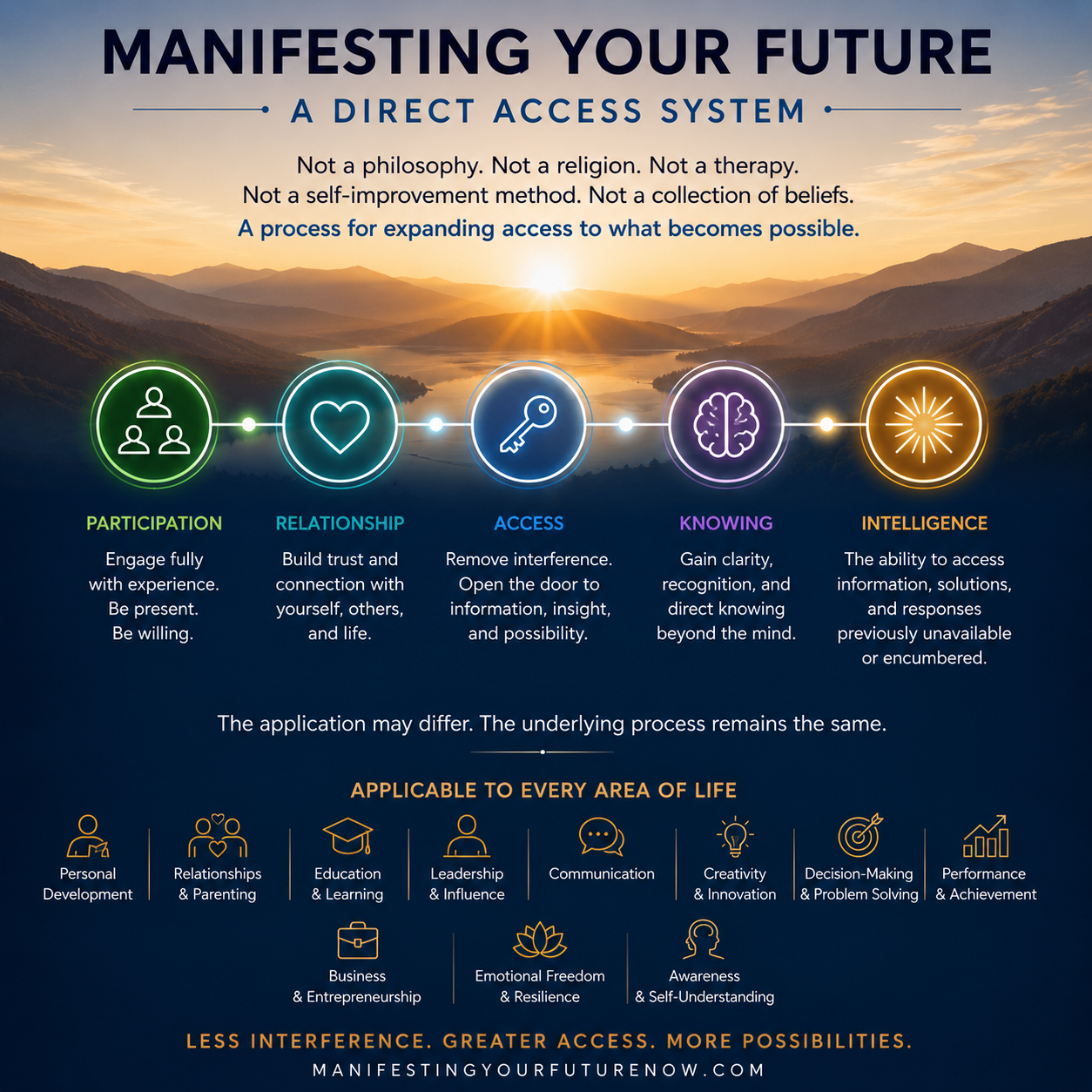 Infographic illustrating the Manifesting Your Future Direct Access System showing the progression from Participation to Relationship, Access, Knowing, and Intelligence across personal development, relationships, learning, leadership, creativity, decision-making, and performance.
